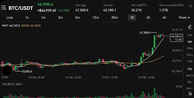 Bitcoin Price Jump to $47k Ahead of the BTC ETF Approval Deadline - People News Time